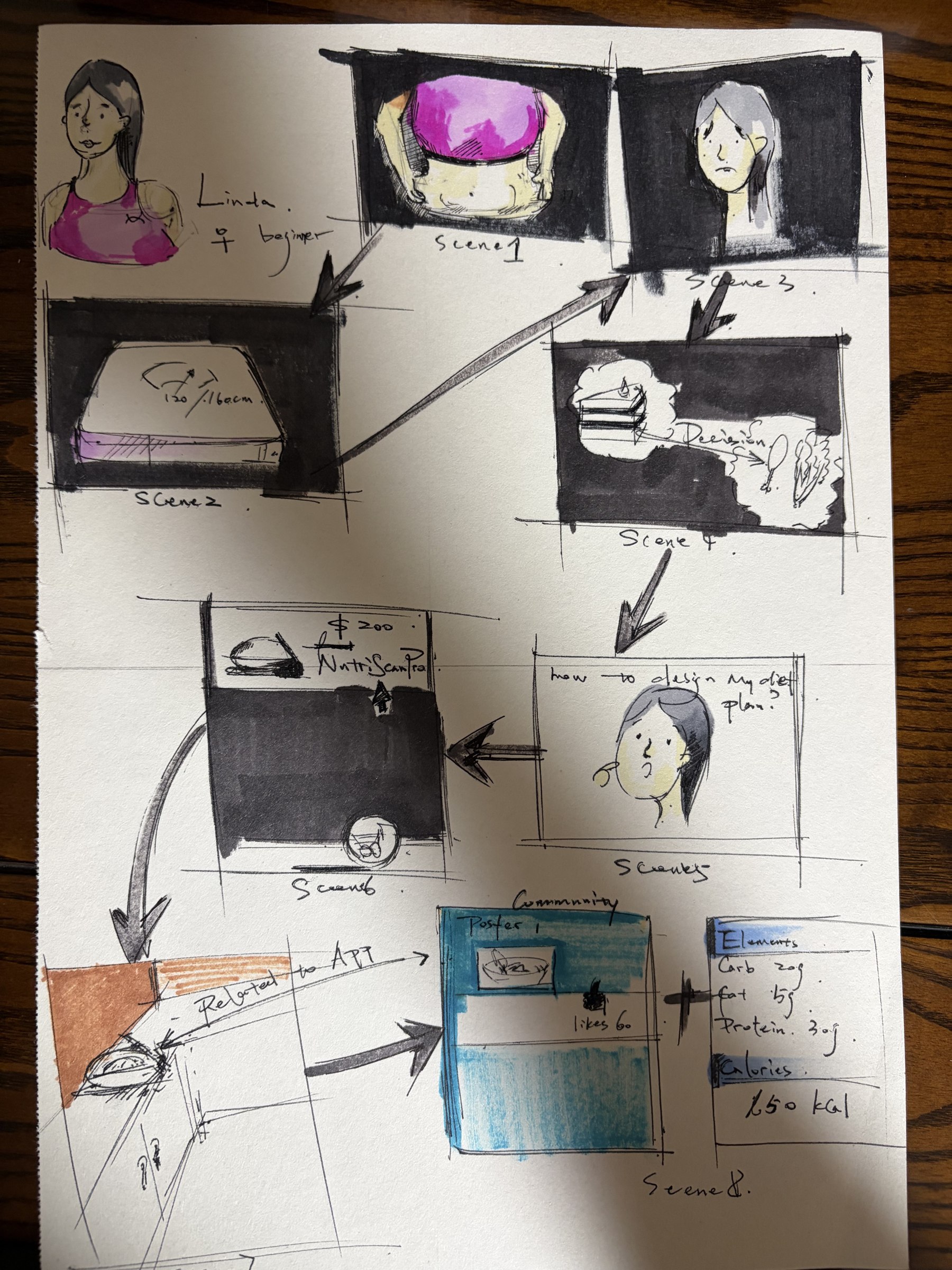 Hand-drawn storyboard of Linda's journey with NutriScan Pro